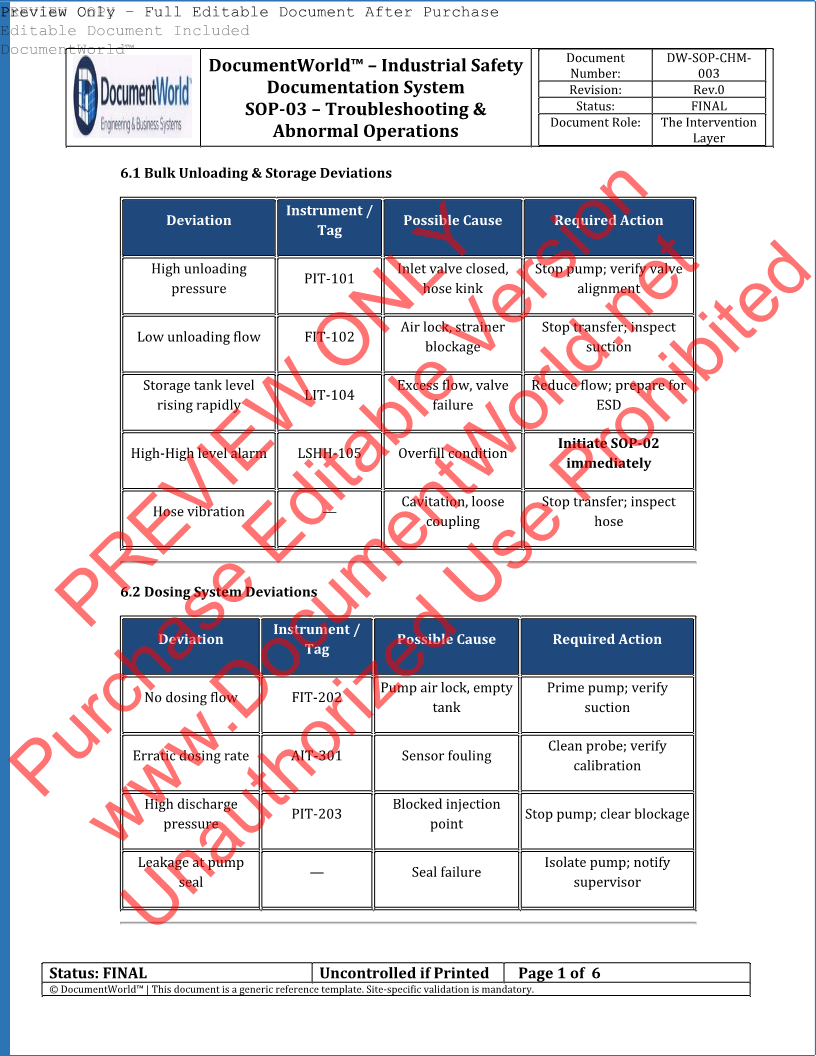 SOP-03 Troubleshooting and Abnormal Operations Procedure for Chemical Storage and Dosing System acid caustic PSM compliant industrial safety document